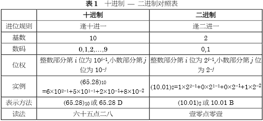 二进制数转十进制数的原理是?
