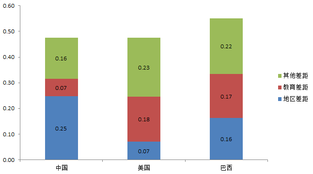 基尼系数临界值靠谱吗?