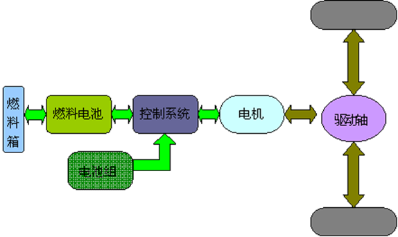 新能源汽车的分类有哪些?