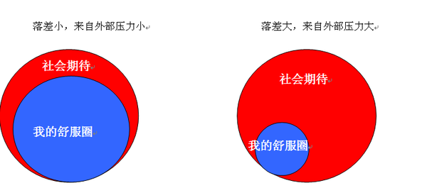 不断跳出自己的「心理舒适区」真的能够让人们取得更大的成就吗?(转载) - 大卫 - 峰回路转 不断跳出自己的「心理舒适区」真的能够让人们取得更大的成就吗?(转载) - 大卫 - 峰回路转