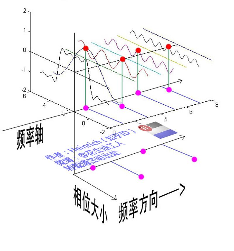 傅里叶级数的变换_周期信号的傅里叶级数和傅里叶变换