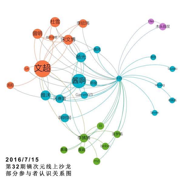 数据可视化工具gephi在社交网络数据分析中的运用| 沙龙分享