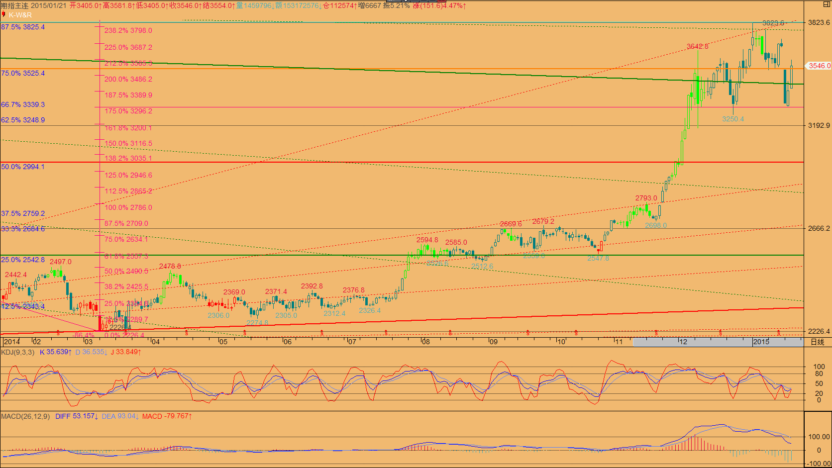 日线macd顶背离,周线macd还很强势,无论怎么
