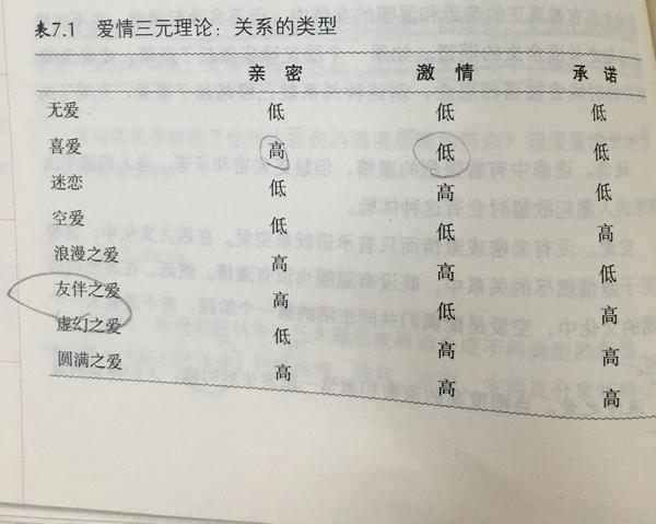 爱情三元理论①亲密:热情,理解,交流,支持及分享等特征②激情:身体