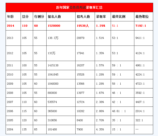 公务员十年工资未涨,但是这几年的公务员考试