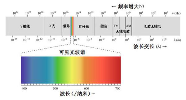 比如下面这个光谱图, 400-500nm的波长我们都可以说他是蓝色光,但是