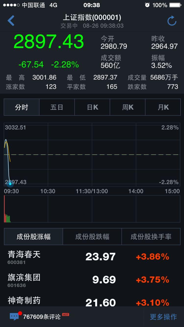 如何看待2015年8月26日股票大涨? - 钟锴能的