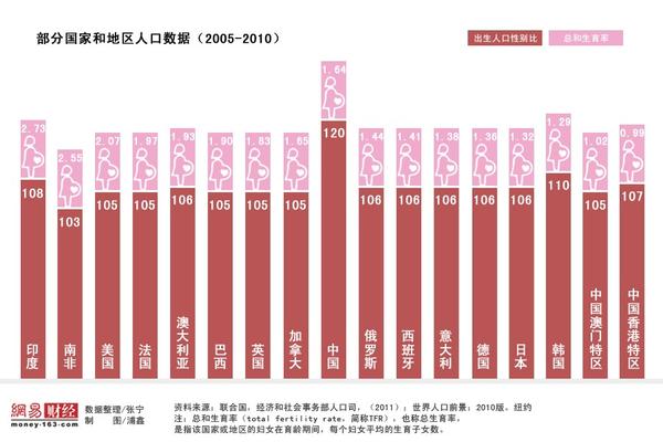 人口性别比带来问题_1至8月份德州出生人口性别比111.0 带来一连串社会问题(3)