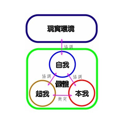 "本我,自我,超我"的理论是弗洛伊德最早在1923年的《自我与本我》中