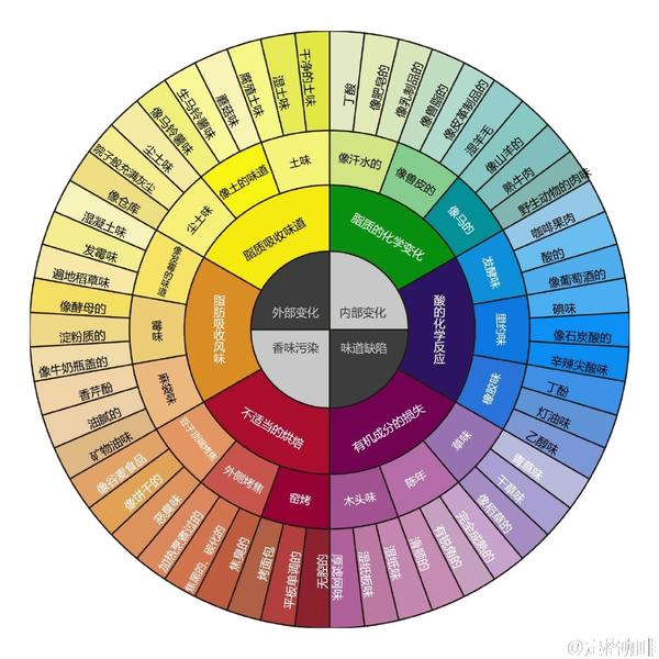 评价咖啡豆的风味,可以参考哪些指标?