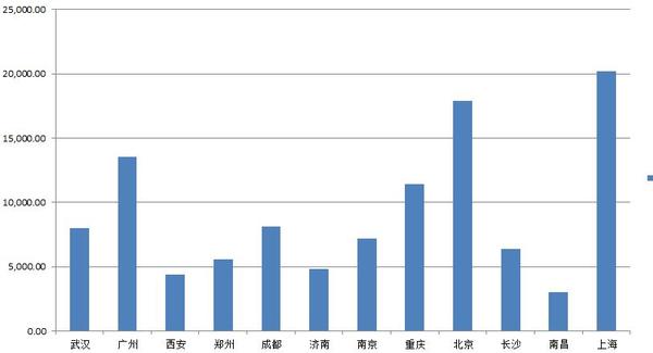 西安郑州gdp差距_距离牛逼的城市,郑州只差最后一步