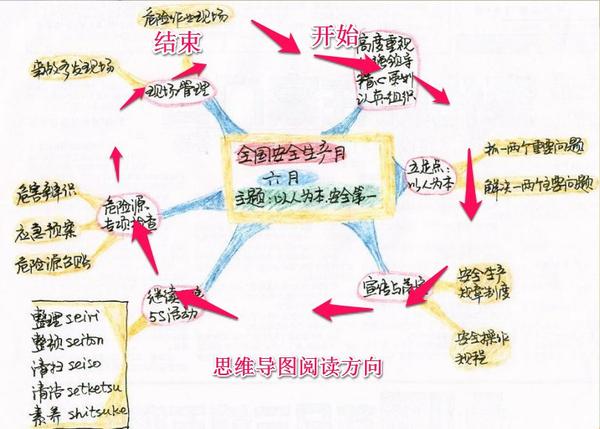 我学习思维导图的过程(4)