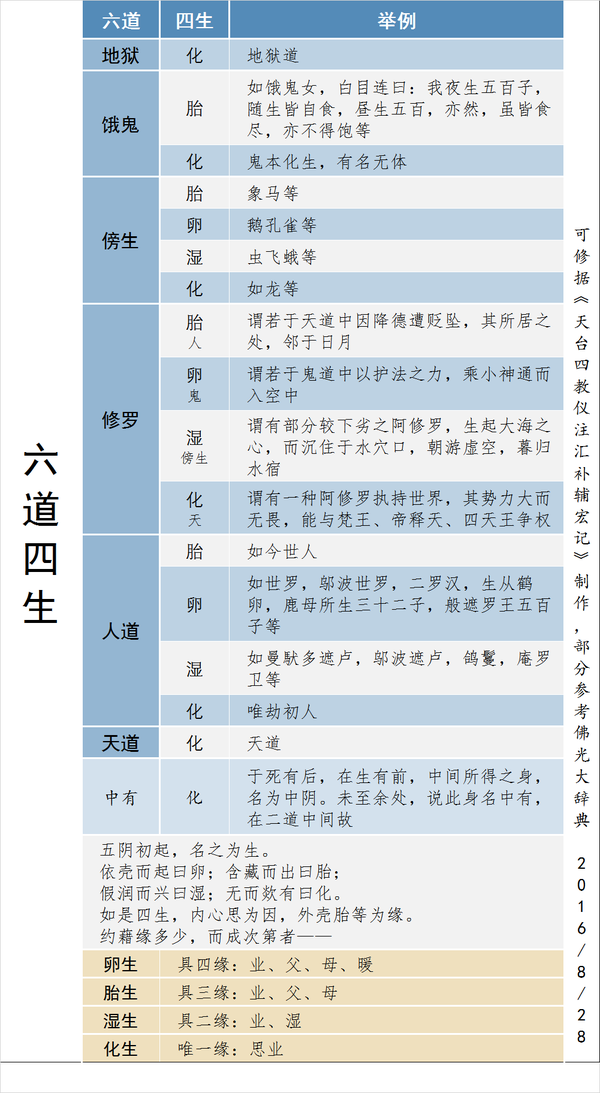 【表解】三界·四生·六道·九地·二十五有