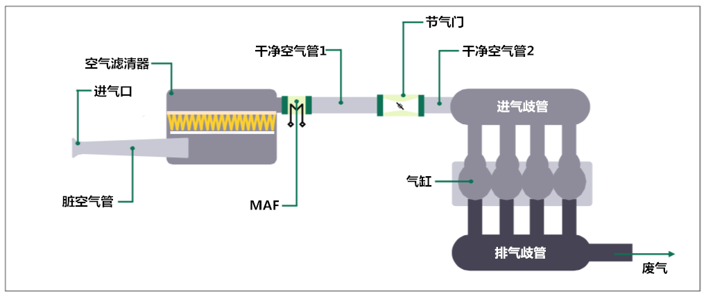 1.a 自然进气发动机的进气系统