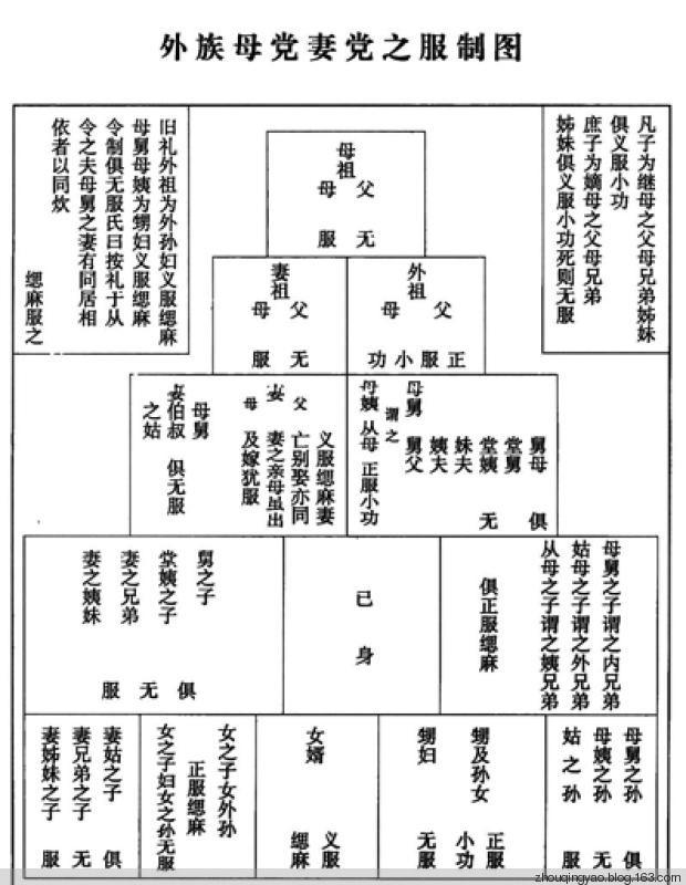 亲戚关系中「出五服」具体指的是哪些人?