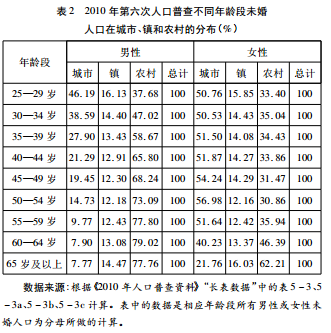 是<em>剩男多还是剩女多</em>? - 耶利汪的回答 - 知乎