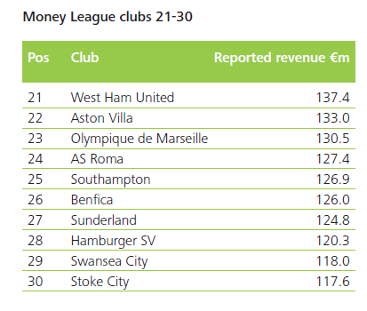 国外职业足球俱乐部是如何运作和盈利的? - 巴