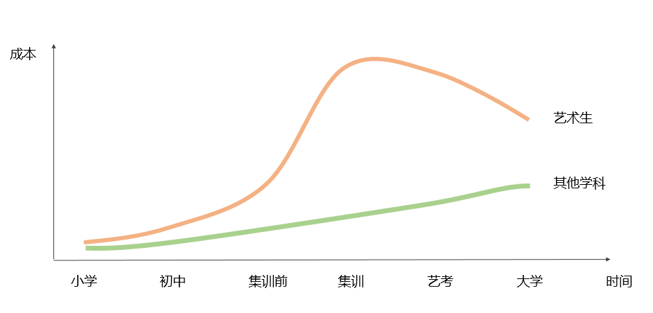 一位艺术生的教育成本的花费构成有哪些?学艺