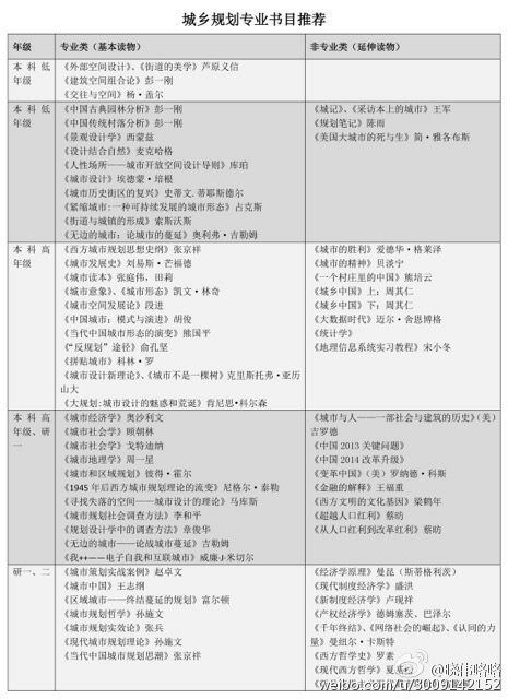 城市规划入门的必读书籍有哪些值得推荐?