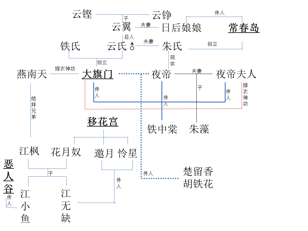 传统如梁羽生,才会这么在意师承门派武功系统.