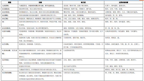 在查询维生素相关知识时,看到了一篇介绍.