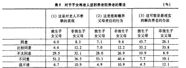 在未来,独生子女一代的父母的养老问题如何解
