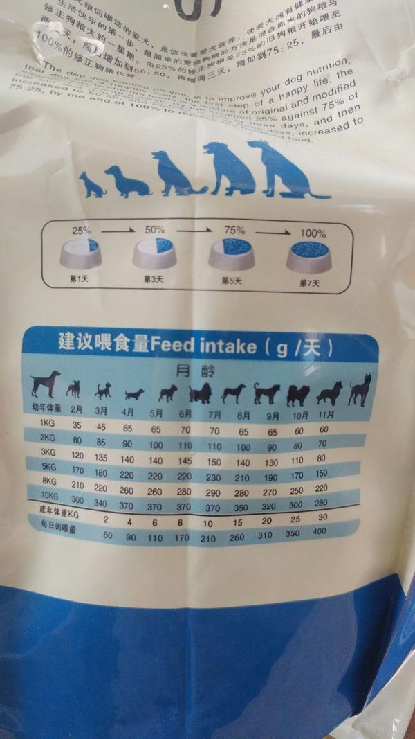 建议看一下狗粮包装上的建议喂食量,贴一个我家狗子们吃的粮的标准喂