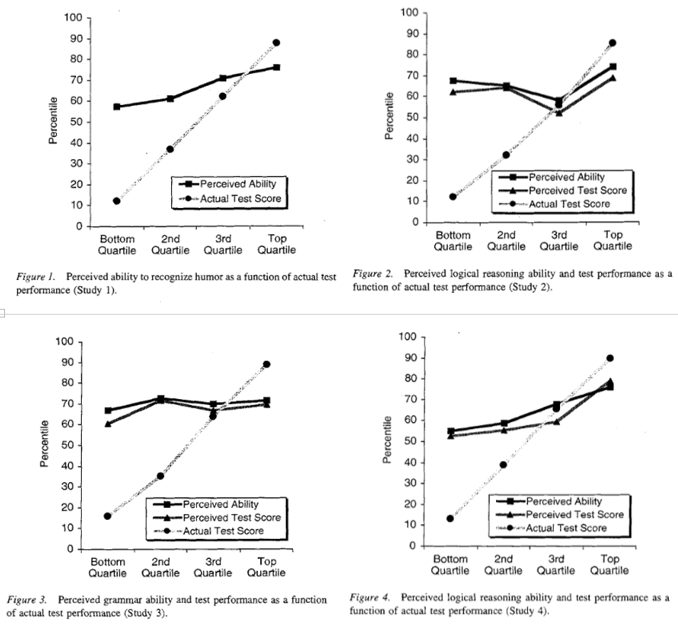 满瓶水不响, 半瓶水响叮当达克效应 (dunning–kruger effect)