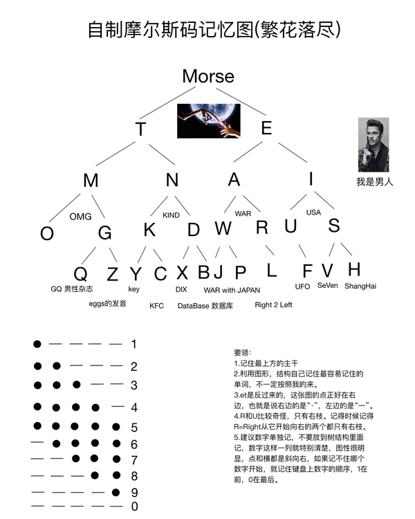 想学摩尔斯码,如何入门?