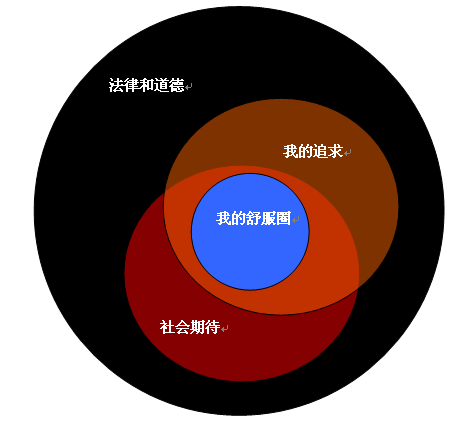 不断跳出自己的「心理舒适区」真的能够让人们取得更大的成就吗?(转载) - 大卫 - 峰回路转 不断跳出自己的「心理舒适区」真的能够让人们取得更大的成就吗?(转载) - 大卫 - 峰回路转