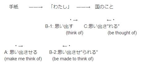 日语动词被动态和使役被动态表自发有什么区别