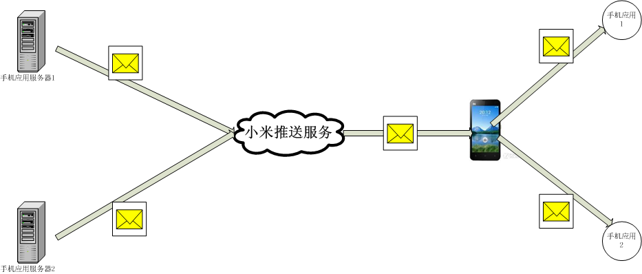 如何看待小米推出 iOS 式的统一推送服务,竞争