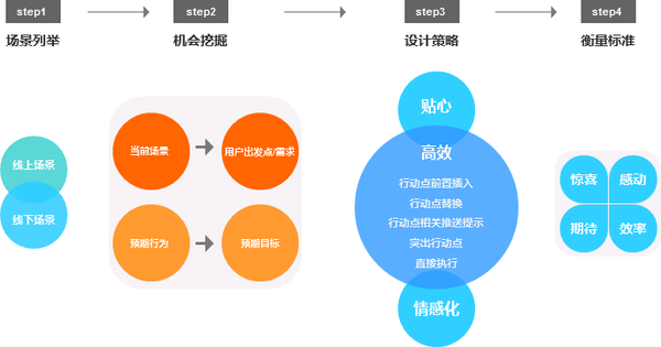 如何分析用户使用产品前后的使用场景?