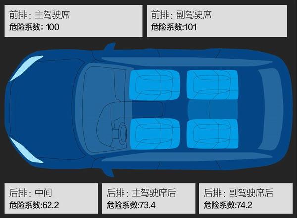 外出坐车大巴车小汽车什么位置最安全