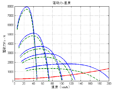 同一辆车,发动机的转速、最高转速、扭矩、最