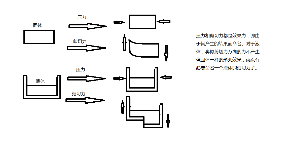 "静止流体只承受压力,不承受任何剪切力"怎么理解 ?