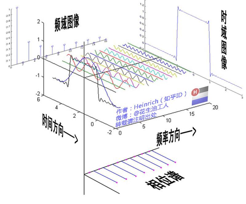 傅里叶级数的变换_周期信号的傅里叶级数和傅里叶变换