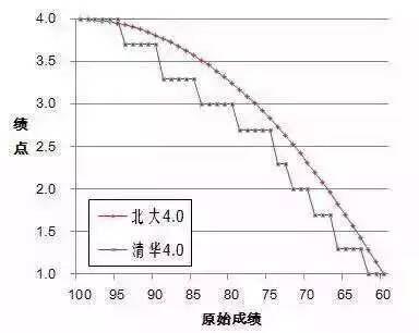 如何看待清华学分绩改革? - 鹌鹑的回答