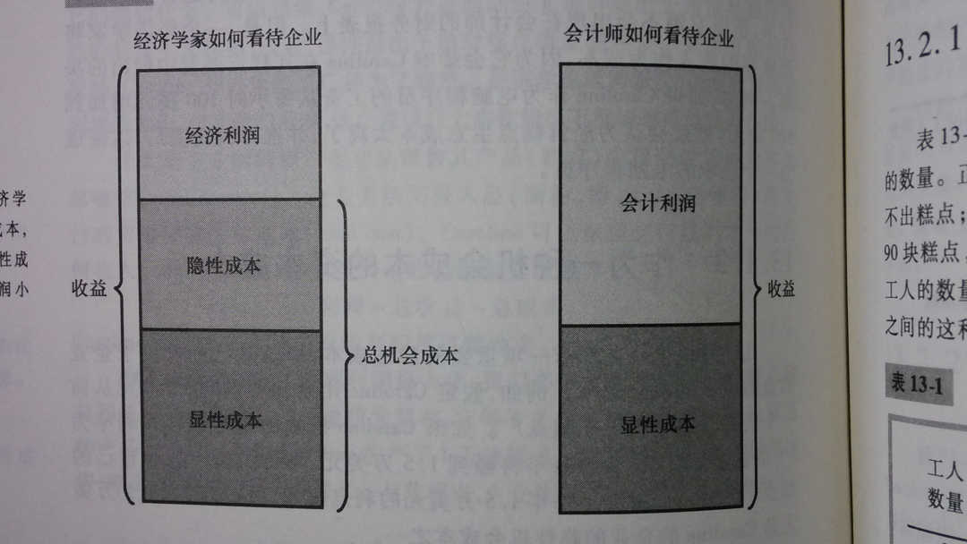如何区分经济利润与正常利润? - 经济学