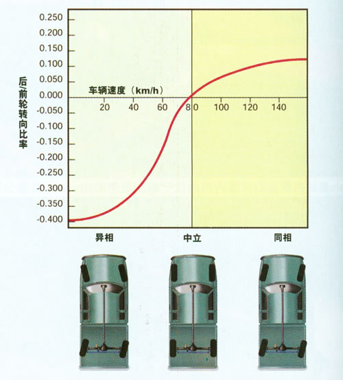 为什么汽车转弯的时候不是四个轮子一起转动高清图片