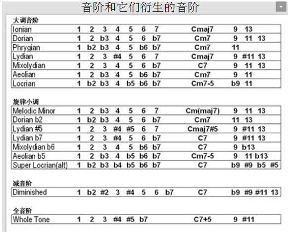 个人以此链接的学习为例:中古调式音阶介绍  学习了调式的音阶,一开始