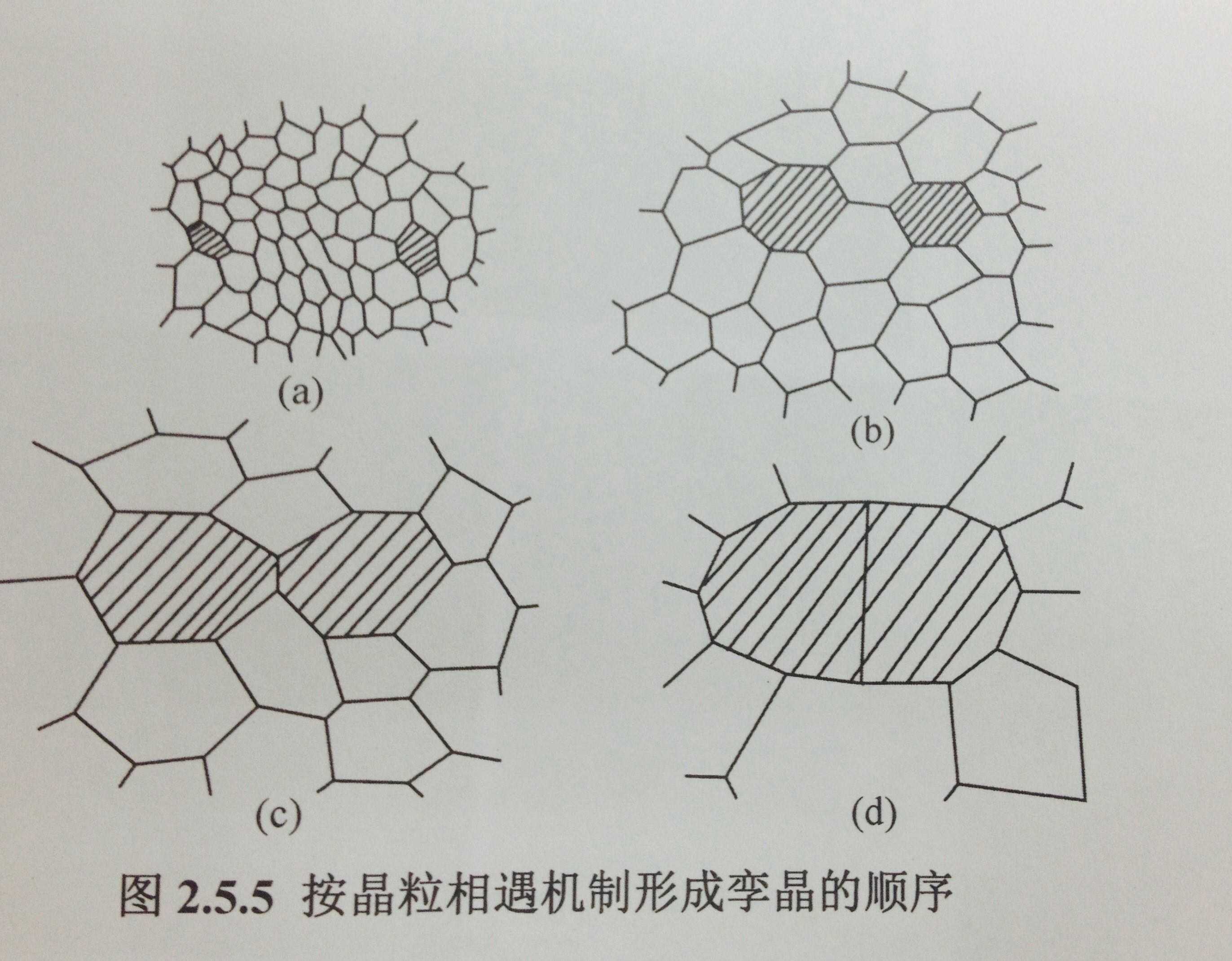 段子一 汉独以强亡:冷变形后热回复,位错堆积-亚晶界-晶界,强度韧性