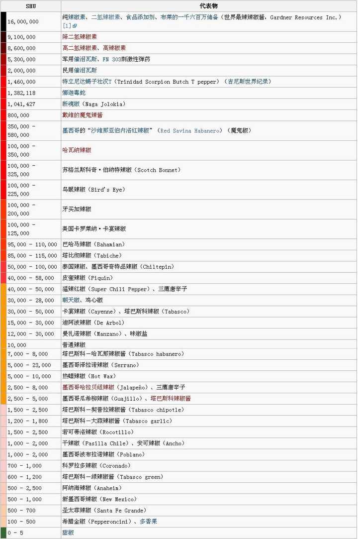 点击大图查看辣类物品史高维尔指标排名: 发布于 2012-10-24 20 6 条