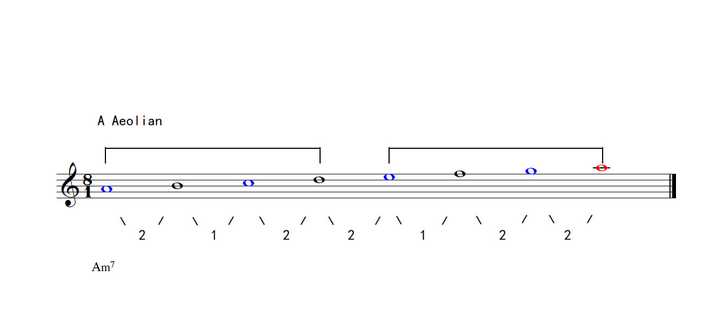 调性(tonal)音乐中,c ionian 和 d dorian究竟有哪些不同?