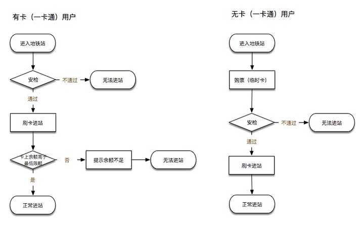 一道产品面试题:画出地铁进站的流程图?