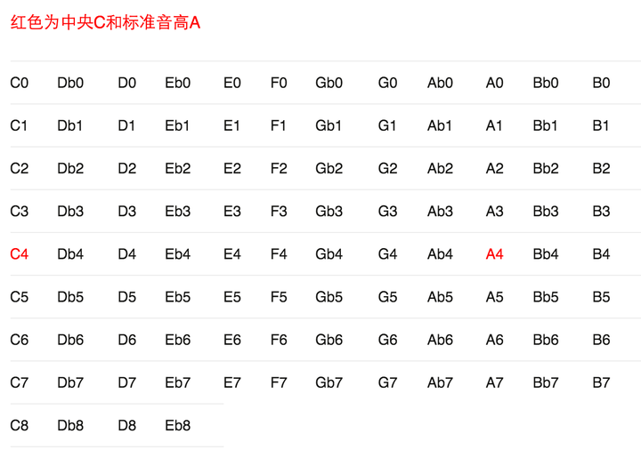 音高是怎么表示的?