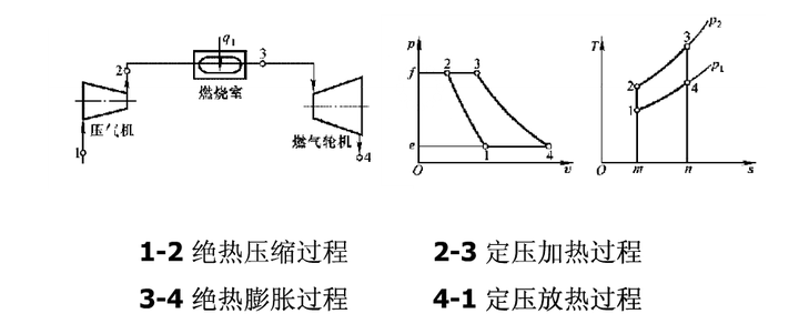 涡轮机做功的 布雷顿循环过程.