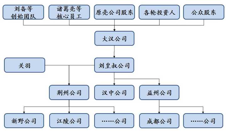 从创业公司到大公司的组织架构是如何变化的?