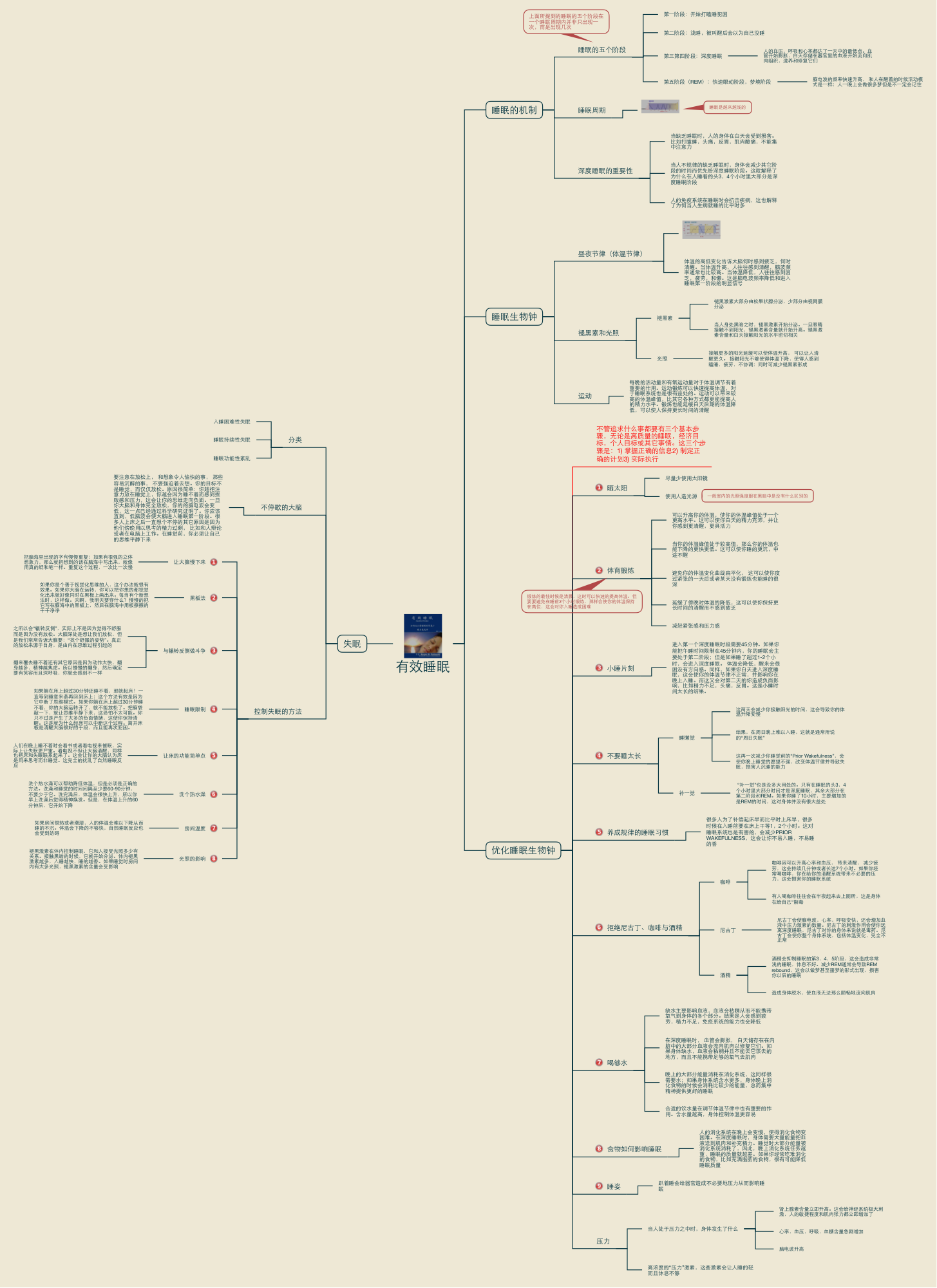 这是之前自己在读《有效睡眠》的时候做的思维导图,因为觉得内容十分