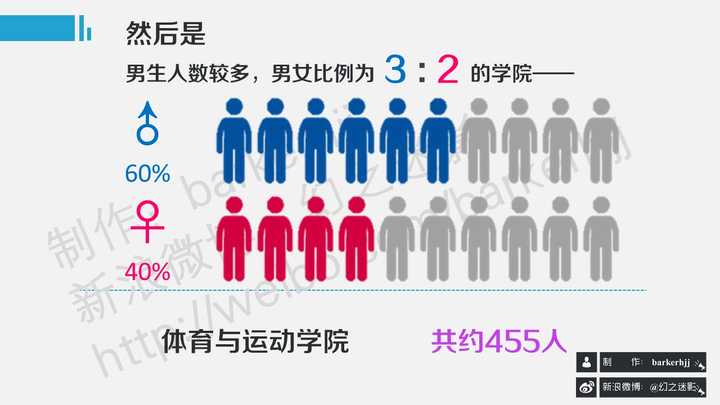 谁能告诉我北师大的男女比例?心理学院的呢?